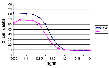 KillerTRAIL™  Protein (soluble) (human), (recombinant) (BULK) Flow Cytometry