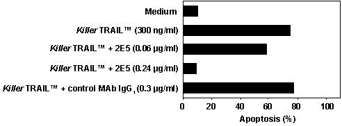 KillerTRAIL™  Protein (soluble) (human), (recombinant) (BULK) Flow Cytometry