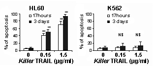 KillerTRAIL™  Protein (soluble) (human), (recombinant) (BULK) Flow Cytometry