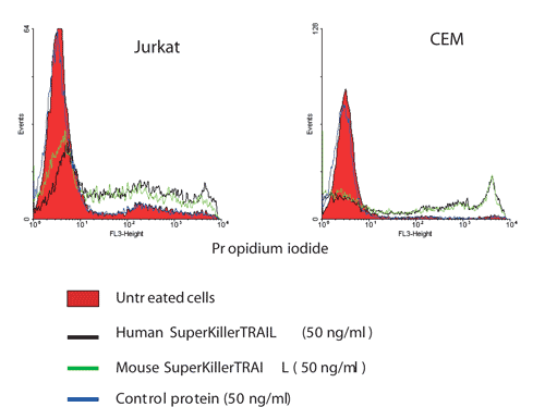SUPERKILLERTRAIL® Protein (soluble) (human), (recombinant) Flow Cytometry