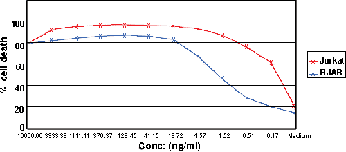 SUPERKILLERTRAIL® Protein (soluble) (human), (recombinant) Flow Cytometry