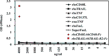 Control:Fc fusion protein (human), (recombinant) ELISA analysis