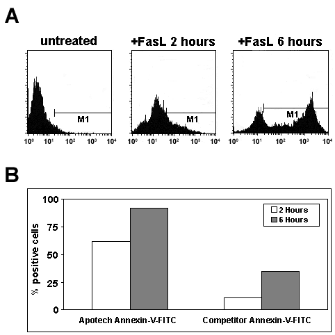 Annexin V (human), (recombinant) (FITC conjugate) Flow Cytometry