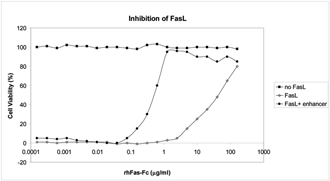 FasL (soluble) (human), (recombinant) Activity assay