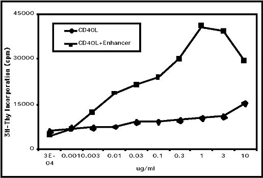 2µg/ml of goat anti-human µ chain antibody and with the indicated concentration of CD40L in the presence and absence of 1µg/ml enhancer (Prod. No. ALX-804-034). Cells were pulsed for an additional 6 hours with [3H]thymidine (1µCi/well) and harvested. [3H]thymidine incorporation was monitored by liquid scintillation counting."""""