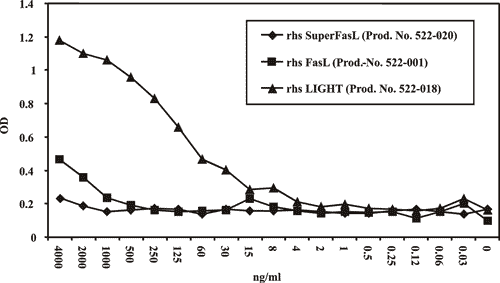 LIGHT (soluble) (human), (recombinant) image
