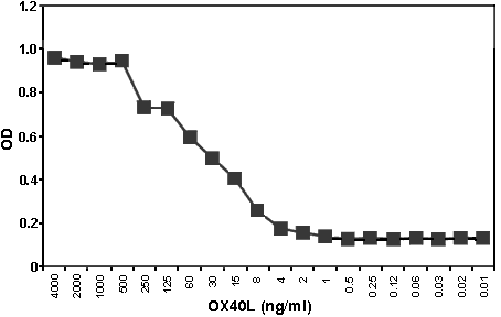 absorbance was measured at 490nm in an ELISA reader."""""