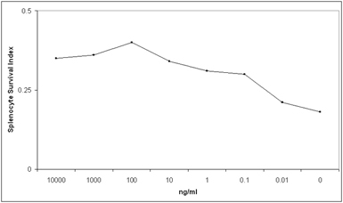 BAFF (soluble) (mouse), (recombinant) Flow Cytometry