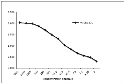 CD137L (soluble) (human), (recombinant) image