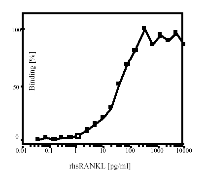 followed by a rabbit anti-mouse IgG-HRP at 1/1000 dilution for 30 minutes. OPD was used as a substrate for the peroxidase. Absorbance was measured at 490 nm in an ELISA reader."""""