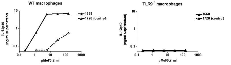 corresponding to ~0.5-5µg/ml)."""