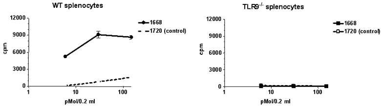 corresponding to ~0.5-5µg/ml)."""