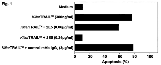 TRAIL (human) monoclonal antibody (2E5) Flow Cytometry