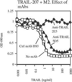 TRAIL (human) monoclonal antibody (2E5) Functional Application Neutralization