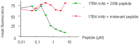 LAG-3 (human) monoclonal antibody (17B4) (FITC conjugate) Flow Cytometry