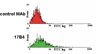 LAG-3 (human) monoclonal antibody (17B4) (FITC conjugate) Flow Cytometry