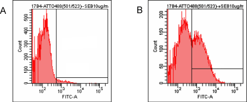 LAG-3 (human) monoclonal antibody (17B4) (ATTO 488 conjugate) Flow Cytometry