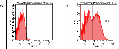 LAG-3 (human) monoclonal antibody (17B4) (ATTO 647N conjugate) Flow Cytometry