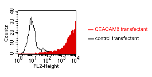 CEACAM8 (human) monoclonal antibody (GM2H6) Flow Cytometry