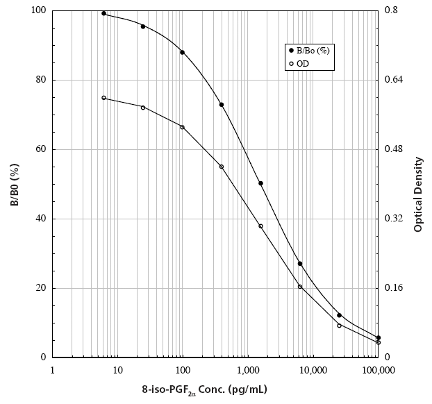 8-iso-PGF2α ELISA kit Kit graph