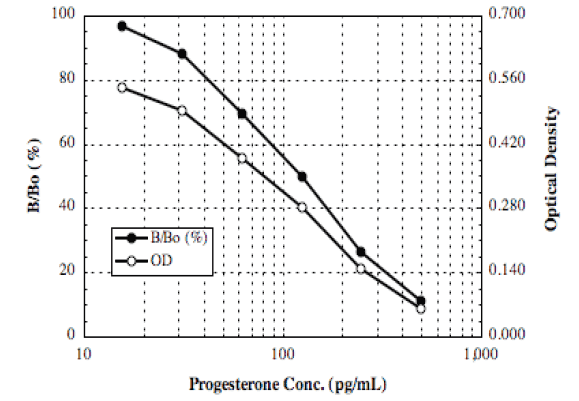 Progesterone ELISA kit Kit graph