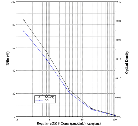 cGMP ELISA kit Kit graph
