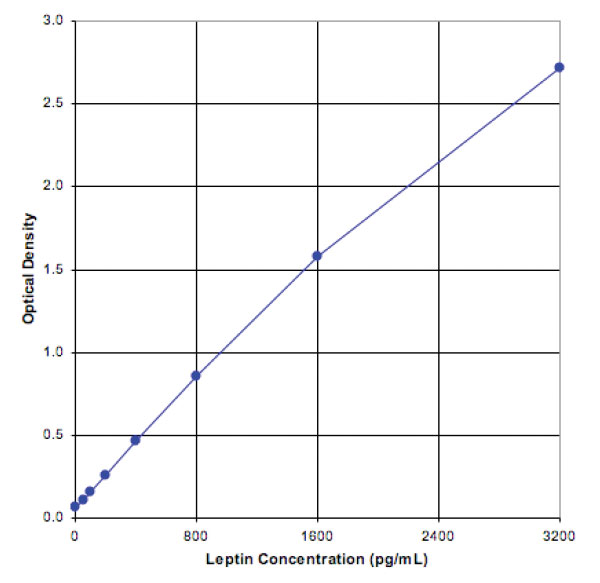 Leptin (mouse), ELISA kit Kit graph