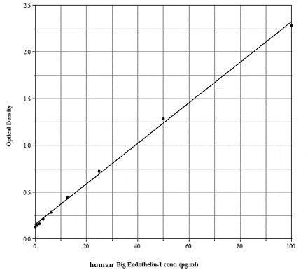 Big Endothelin-1 (human), ELISA kit Kit graph