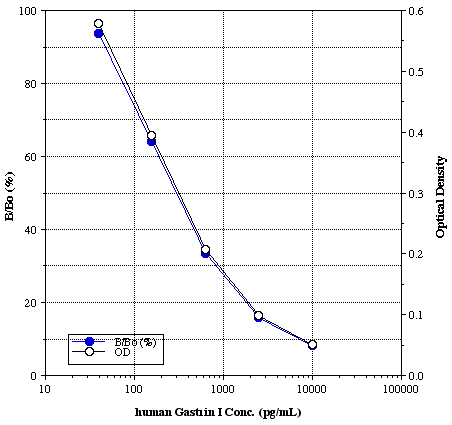 Gastrin I (human), ELISA kit Kit graph