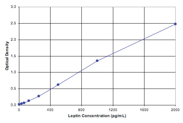 Leptin (human), ELISA kit Kit graph