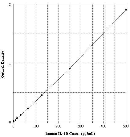 IL-10 (human), ELISA kit Kit graph