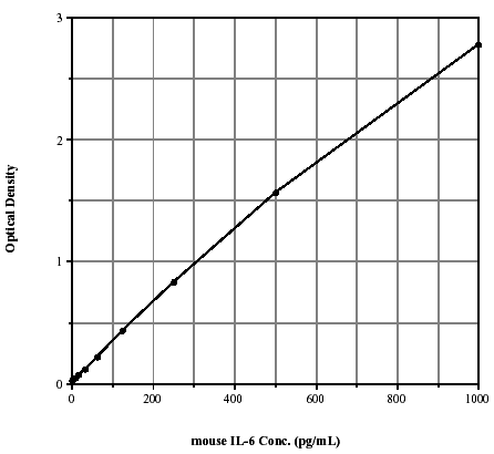 IL-6 (mouse), ELISA kit Kit graph
