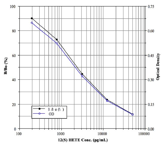 12(S)-HETE ELISA kit Kit graph