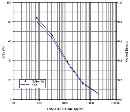 15(S)-HETE ELISA kit Kit graph