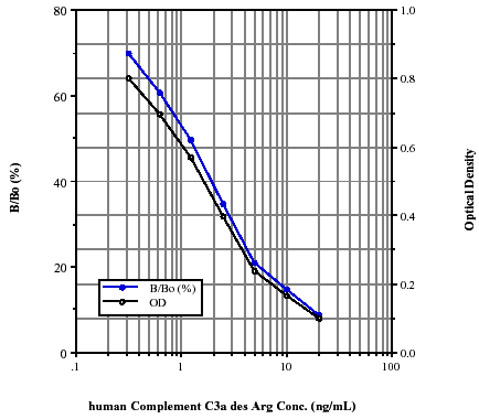 Complement C3a des Arg (human), ELISA kit Kit graph