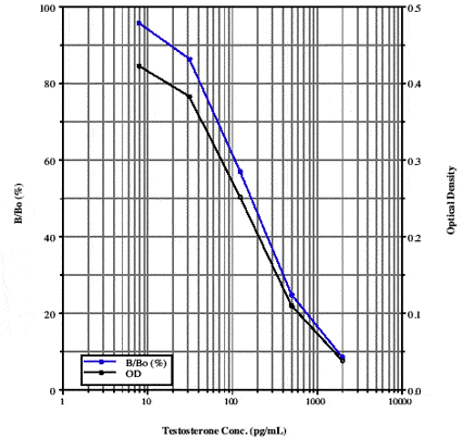 Testosterone ELISA kit Kit graph