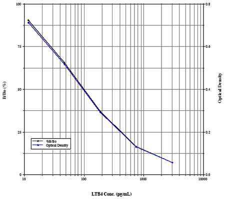 LTB4 ELISA kit Kit graph