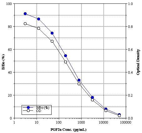 PGF2α ELISA kit Kit graph