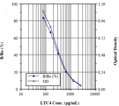 Cysteinyl leukotriene ELISA kit Kit graph