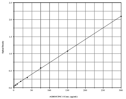 GRO/CINC-1 (rat), ELISA kit Kit graph
