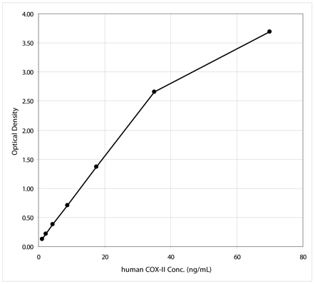 COX-2 (human), ELISA kit Standard curve