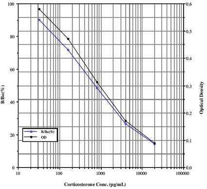 Corticosterone ELISA kit Kit graph