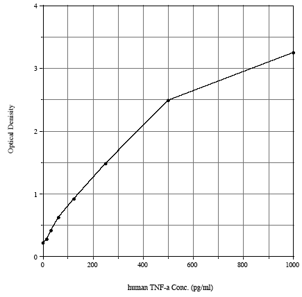 TNF-α (human), ELISA kit Kit graph