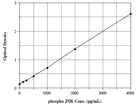 [pThr183/Tyr185]Jnk1/2 ELISA kit Kit graph