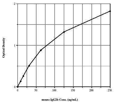 IgG2b (mouse), ELISA kit Kit graph