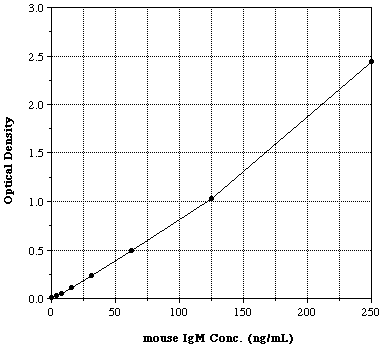 IgM (mouse), ELISA kit Kit graph