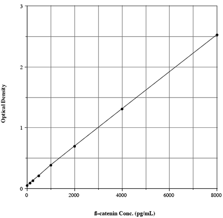 β-Catenin ELISA kit Kit graph