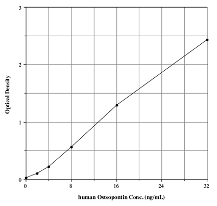 Osteopontin (human), ELISA kit Kit graph