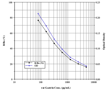 Gastrin I (rat), ELISA kit Kit graph