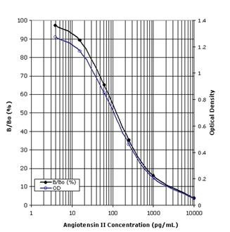 Angiotensin II ELISA kit Standard curve
